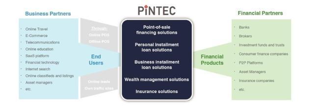 品鈦赴美上市 技術(shù)服務(wù)費(fèi)占收入七成，金融中介服務(wù)成亮點(diǎn)