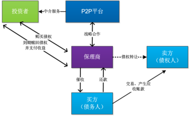 質押、保理與ABS 互聯網時代應收賬款融資模式的新圖景